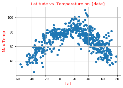 Latitude vs. Temperature